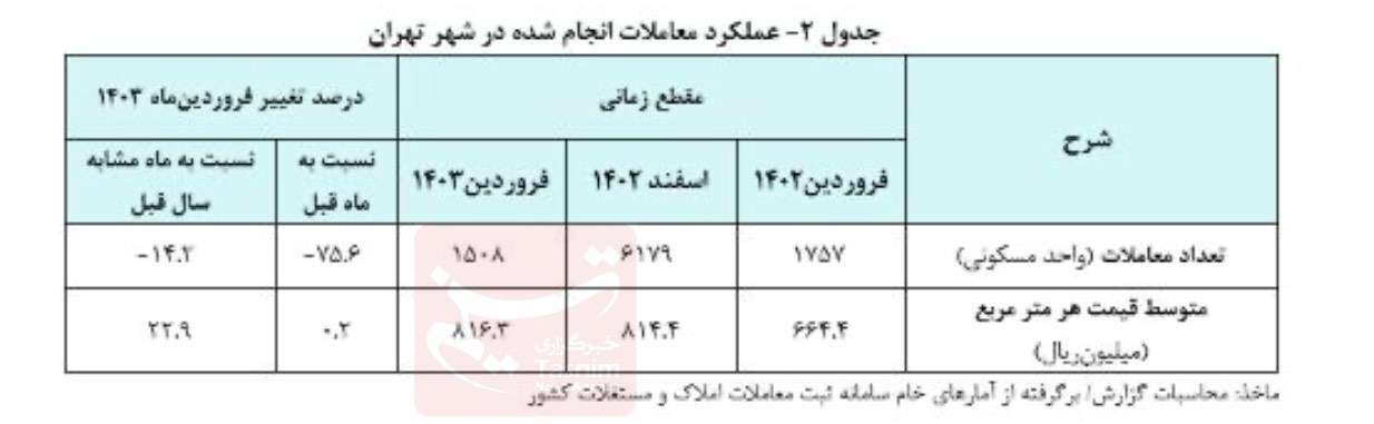 گزارش جدیداز قیمت مسکن در تهران/مسکن ۰.۲ درصد افزایش یافت