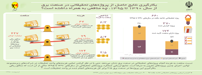 اقدام عملياتي صنعت برق براي عبور موفق از اوج بار ...