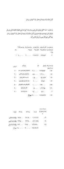 گزارش عملکرد ۶ ماهه اول سال ۱۳۹۷ شهرداری سروستان