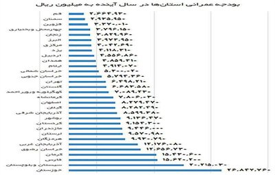 بودجه عمرانی استان ها در سال آینده