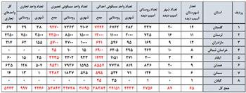 تخریب کامل ۳۸ هزار و ۳۸۴ واحد مسکونی شهری و روستایی در هشت استان