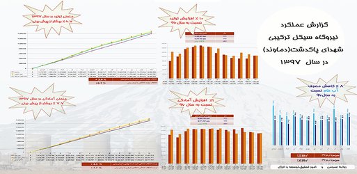 رشد شاخص های تولید سال ۱۳۹۷ در نیروگاه سیکل ترکیبی شهدای پاکدشت (دماوند)