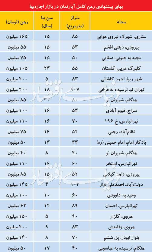 علت کمبود رهن کامل در بازار اجاره