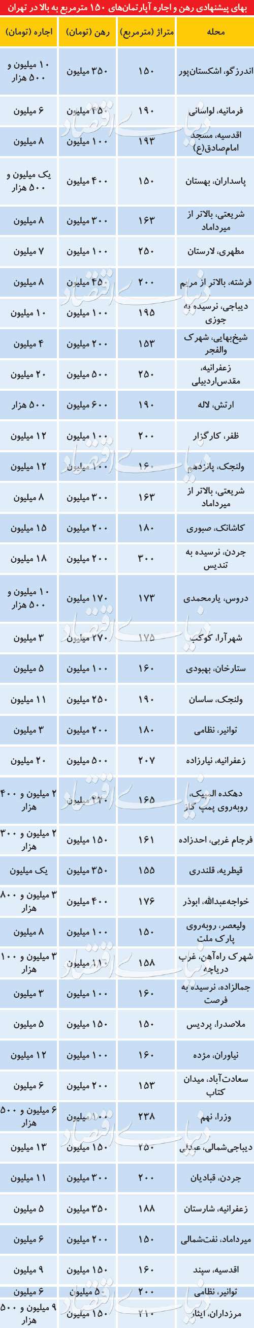 رهن و اجاره آپارتمان‌های لوکس‌متراژ