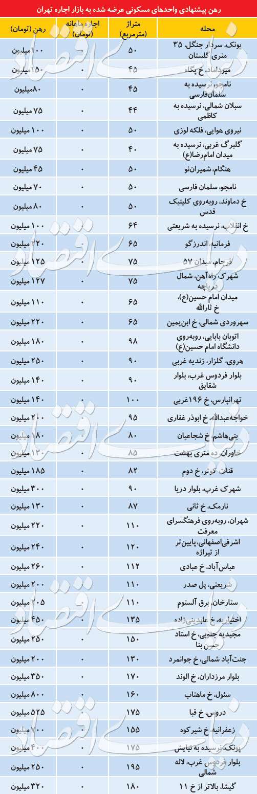 تنوع نرخ رهن کامل در بازار مسکن