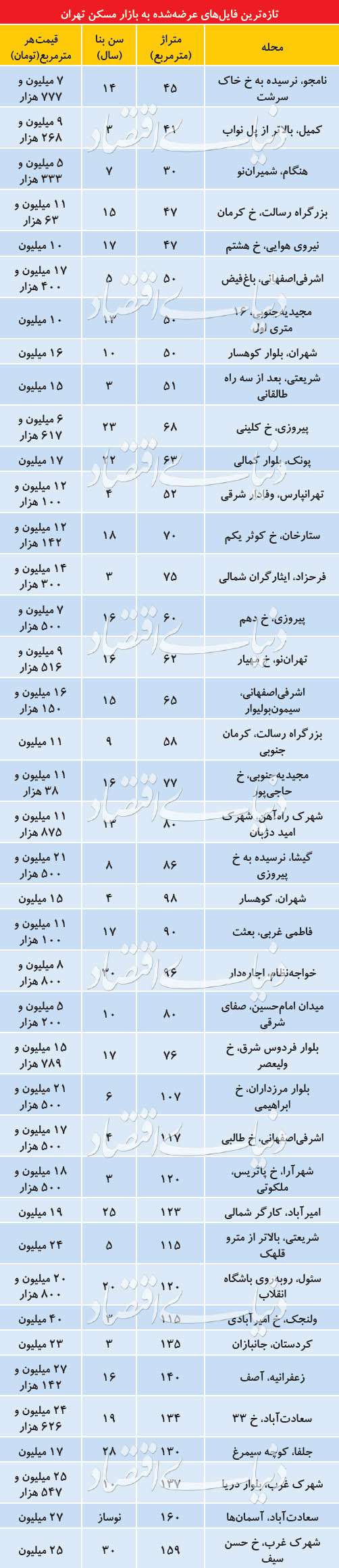 ادامه تعدیل قیمت‌ها در بازار مسکن