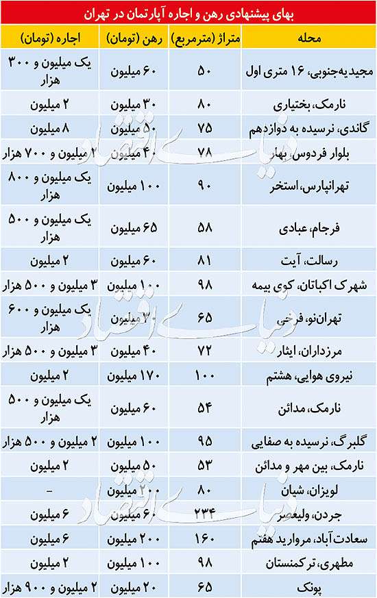 شرایط عرضه آپارتمان‌های نوساز  در بازار اجاره