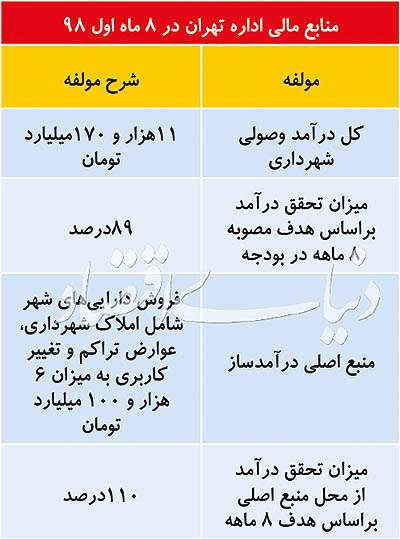 رونق تغییر کاربری در رکود ملکی