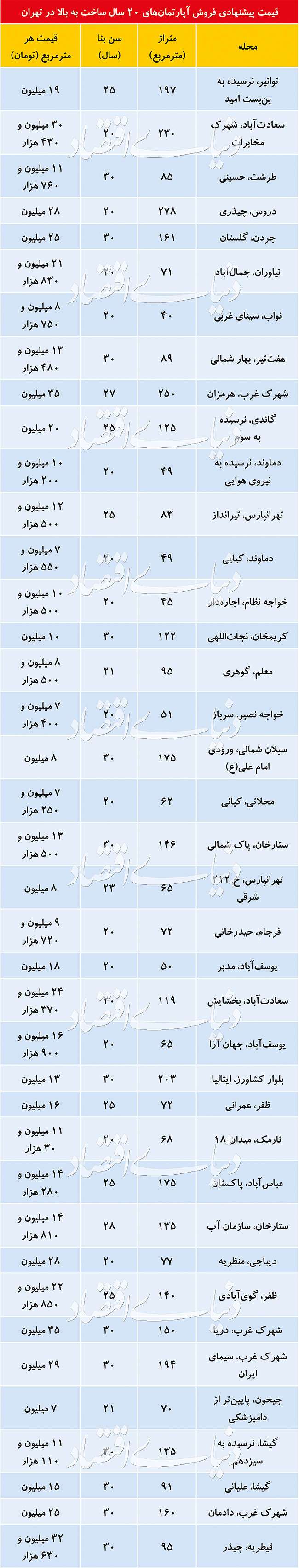 بازار آپارتمان‌های قدیمی گرم می‌شود؟