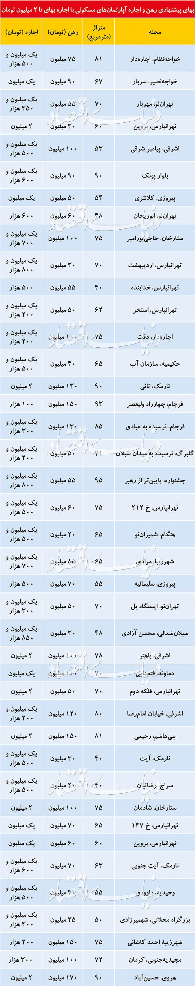 اجاره‌بهای تا ۲ میلیون تومان در کدام مناطق متداول است؟
