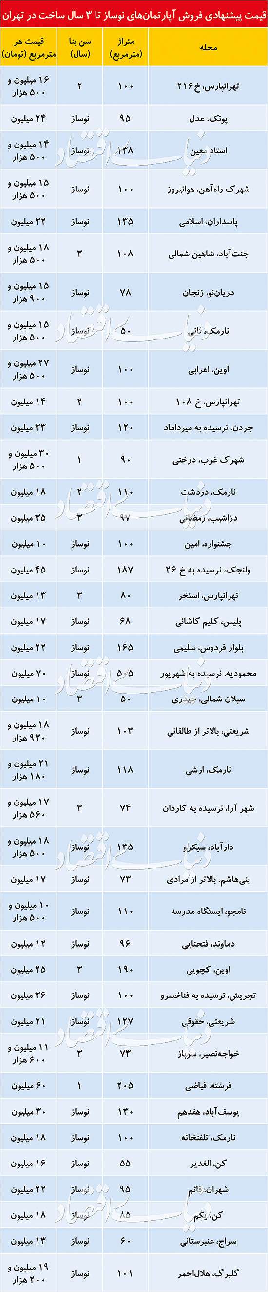 عرضه محدود نوسازها با قیمت مناسب