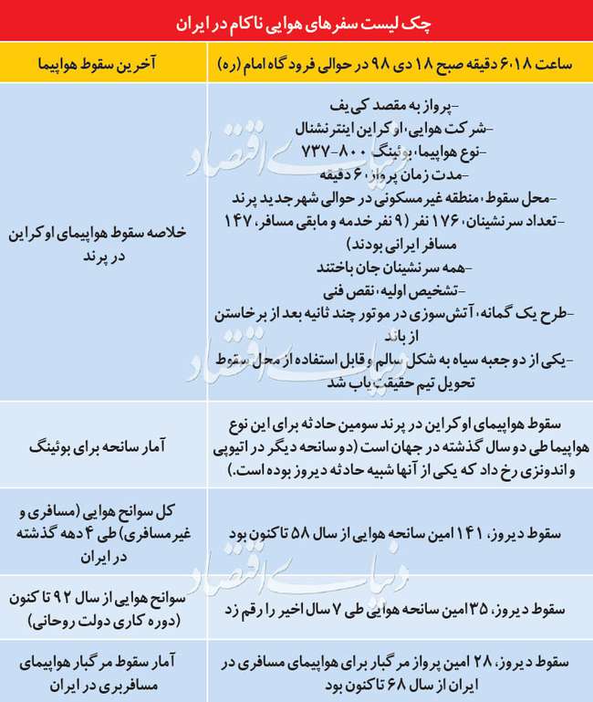 پرواز ناتمام تهران- کی‌یف