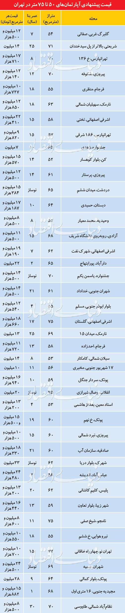 حال و هوای بازار مسکن در روزهای اخیر