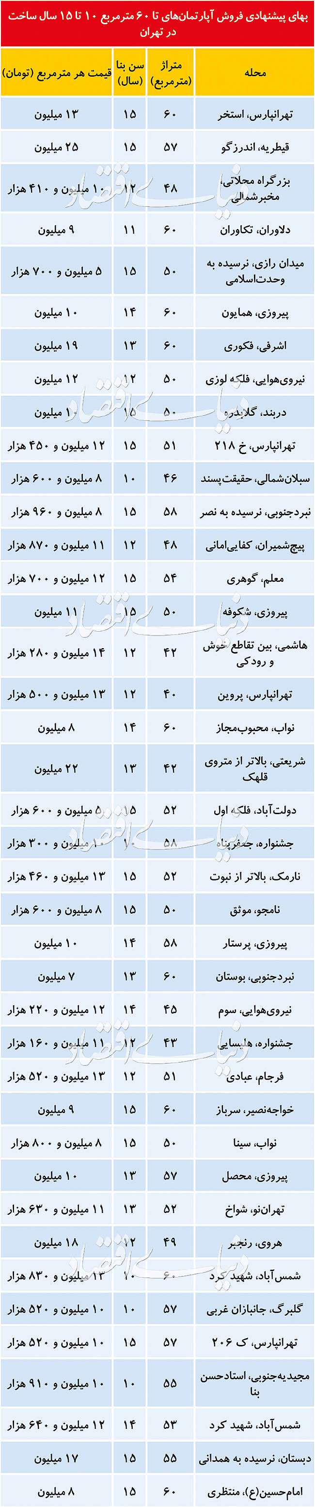 مناسب‌ترین نواحی بازار مسکن   برای خانه اولی‌ها