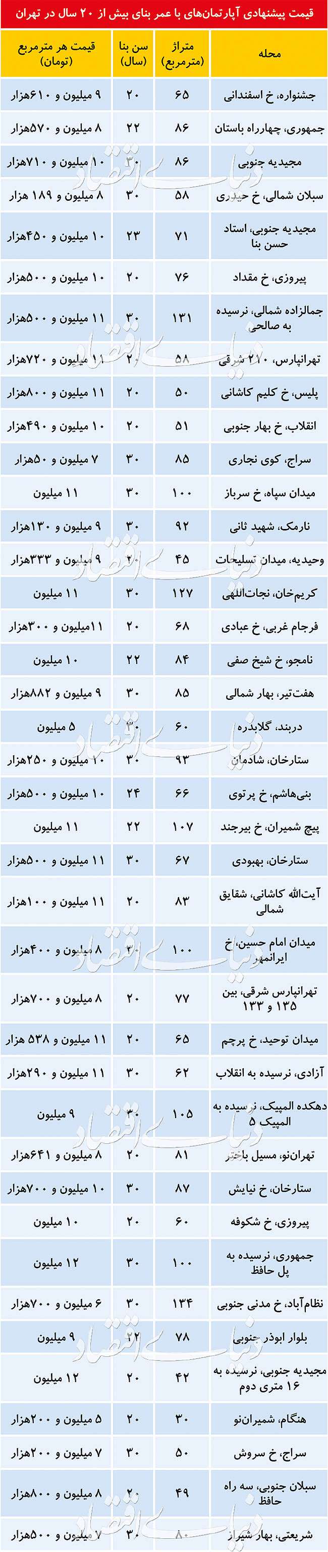 شرایط قیمتی کهنسال‌های بازار مسکن