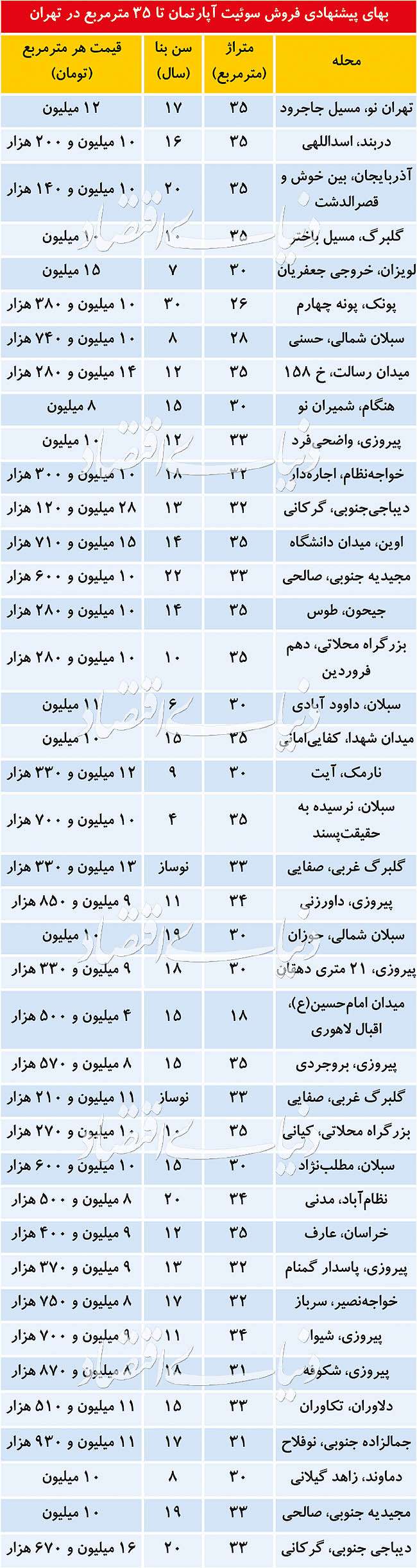 قیمت فروش سوئیت‌آپارتمان‌