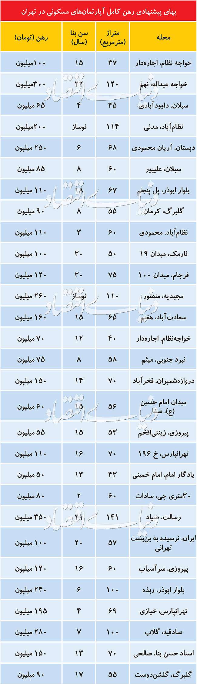 بازار بی‌رمق «رهن کامل آپارتمان»  در تهران