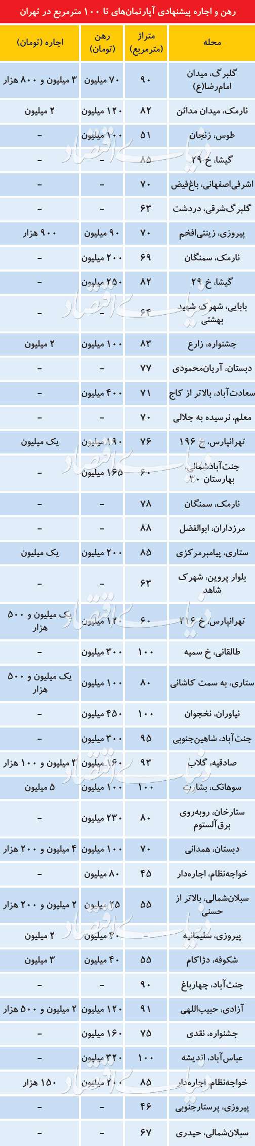 تخلیه حباب اجاره در برخی مناطق