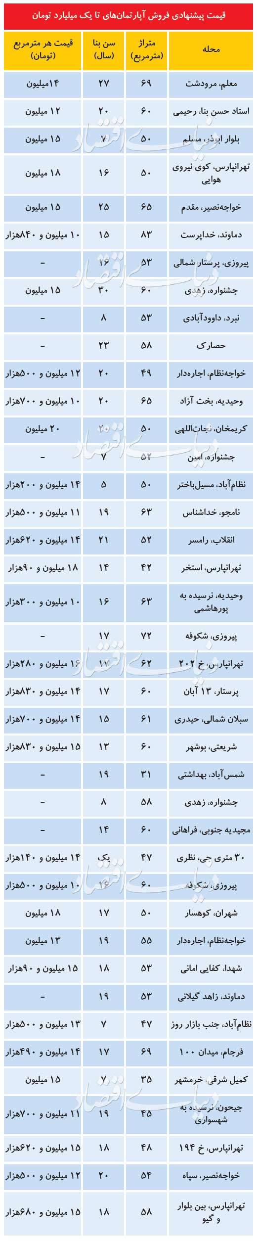 افزایش عرضه آپارتمان‌های قیمت‌مناسب