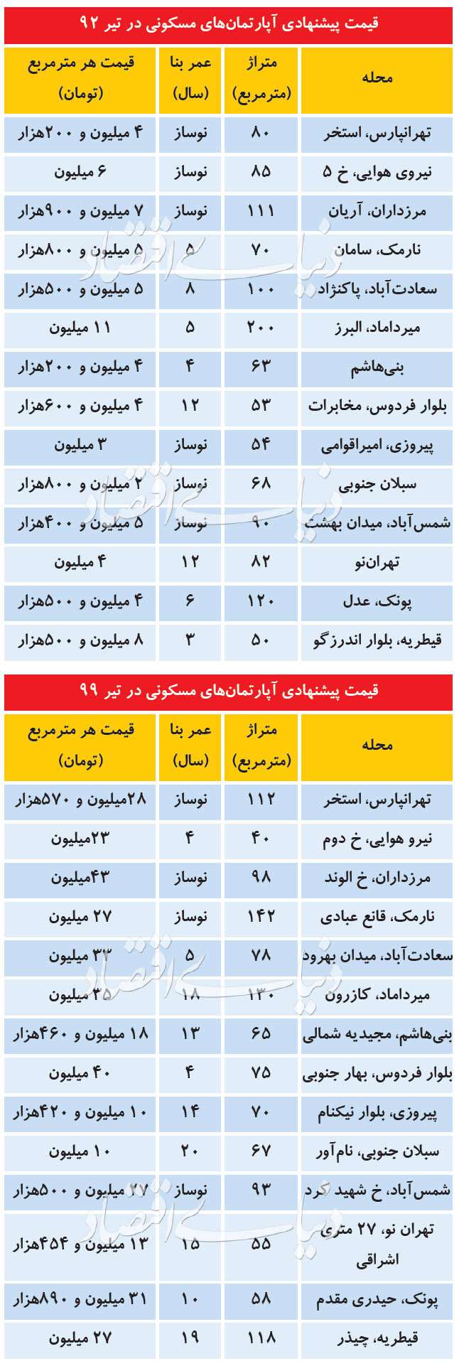 قیمت مسکن ۷سال پیش همین موقع