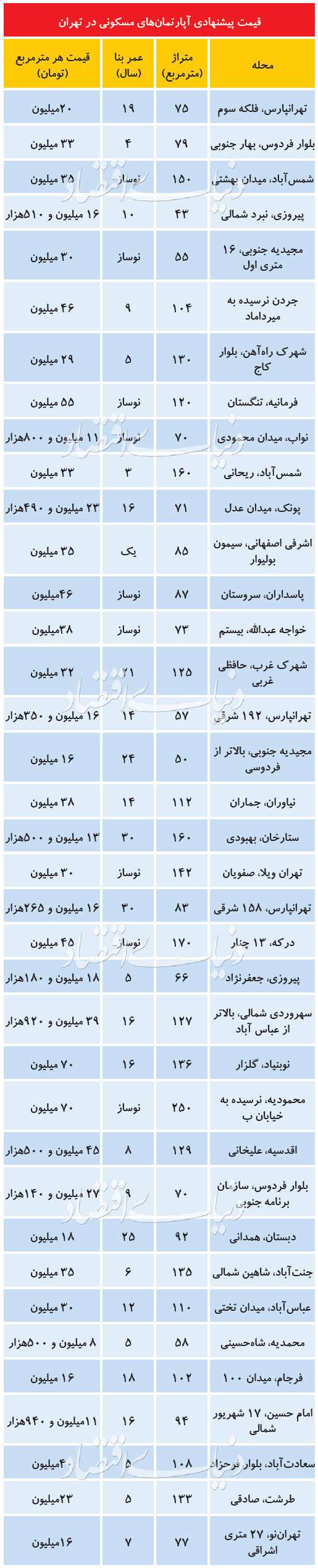 ردپای قیمت‌های عجیب در بازار مسکن