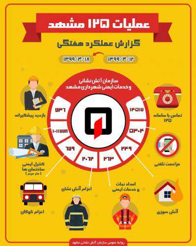 ثبت ۱۴ هزار و ۵۱۷ تماس تلفنی با سامانه ۱۲۵ طی هفته دوم تیر ماه