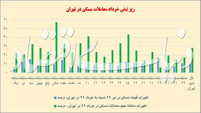 قطب‌نمای بورسی بازار مسکن