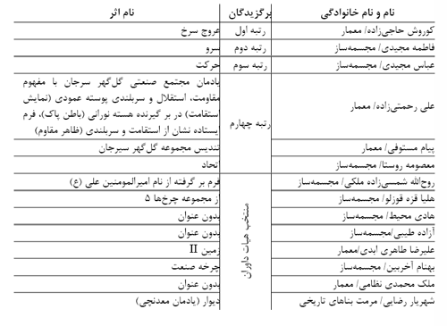 اعلام برندگان مسابقه طراحی حجمی مجتمع معدنی و صنعتی گل‌گهر سیرجان