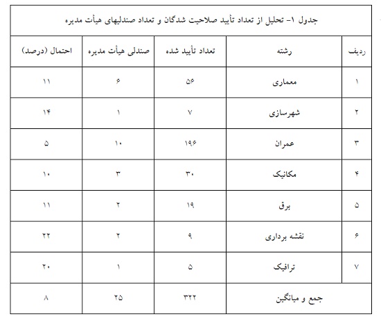 تحلیلی از لیست تأیید صلاحیت شدگان نظام مهندسی+احتمال موفقیت+ دانشگاههای آنها  مرجع مهندسی و مدیریت ساخت