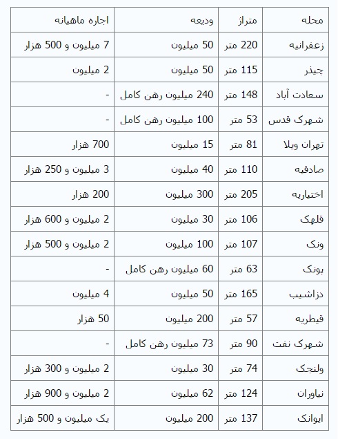 نرخ اجاره در شمال پایتخت +جدول