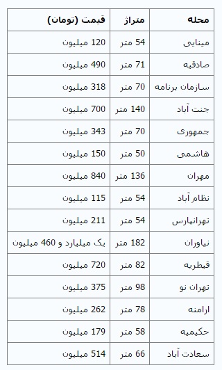 قیمت شب عید خانه‌های معامله شده در تهران