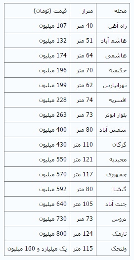 جدیدترین تحولات مسکن تهران + قیمت