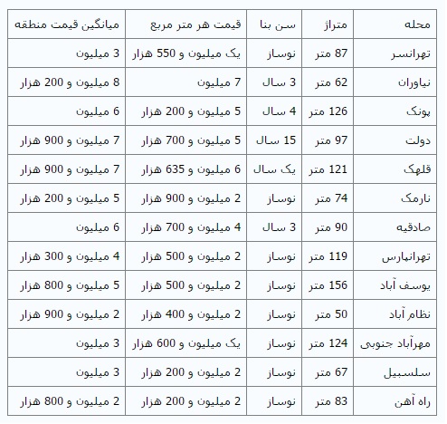 بازار خانه‌های زیر قیمت پایتخت + جدول