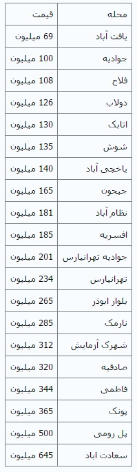 اختلاف نیم میلیاردی دو خانه ۶۰ متری+جدول