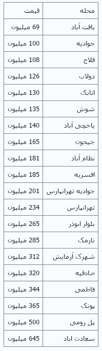 اختلاف نیم میلیاردی دو خانه ۶۰ متری+جدول