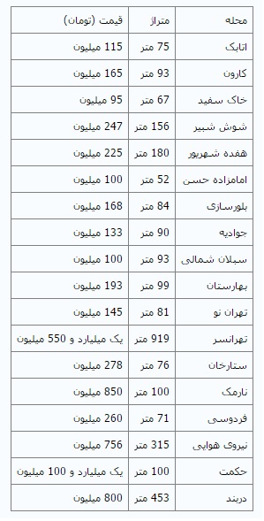 آمار معاملات خانه‌های کلنگی در پایتخت + قیمت