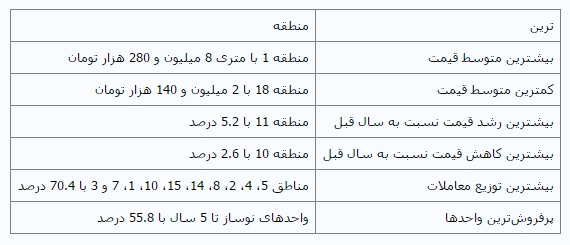 ترین‌های مسکن تهران را بشناسید