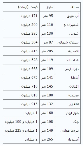 قیمت خانه‌های کلنگی روی خط مستقیم + جدول