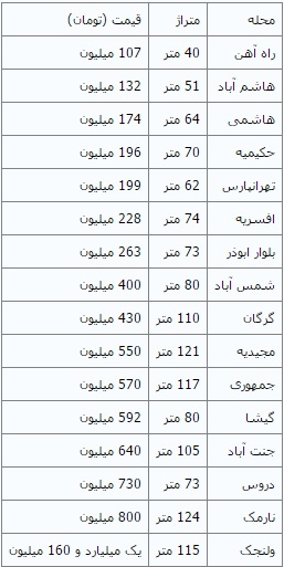 بازار زیگزاگی مسکن پایتخت + قیمت