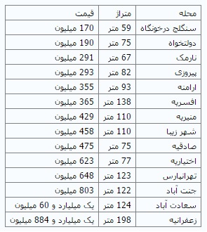 قیمت روز خانه در پایتخت + جدول