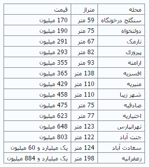 قیمت روز خانه در پایتخت + جدول