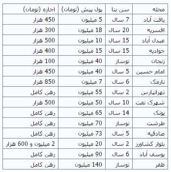 نرخ اجاره خانه‌های ۷۵ متری در تهران + جدول