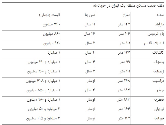 قیمت مسکن در گران‌ترین منطقه تهران+ جدول