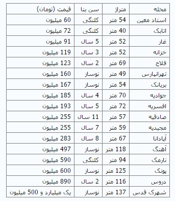 معاملات خردادماه مسکن تهران + قیمت