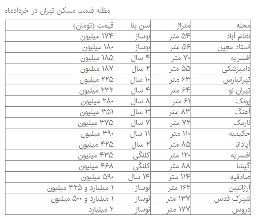 بازار رمضانی مسکن تهران + قیمت