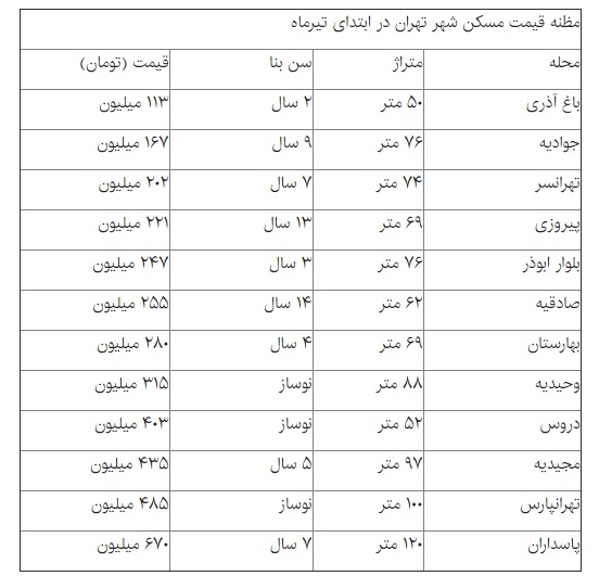 جنبش کم اثر بازار مسکن تهران + قیمت