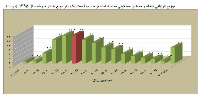 بهبود بازار آپارتمان‌های لوکس در تهران
