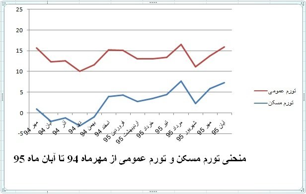 تورم مسکن و اقتصاد در مسیر تلاقی
