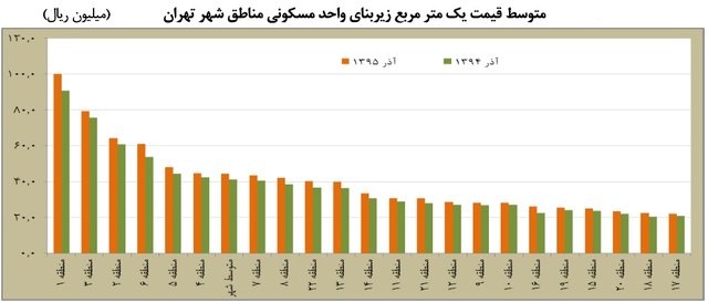 کدام منطقه تهران بیشترین رشد قیمت مسکن را داشت؟
