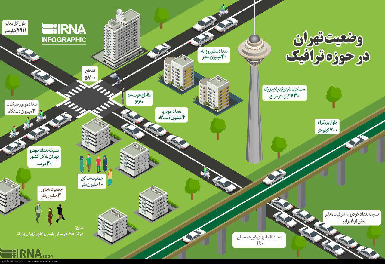 وضعیت تهران در حوزه ترافیک